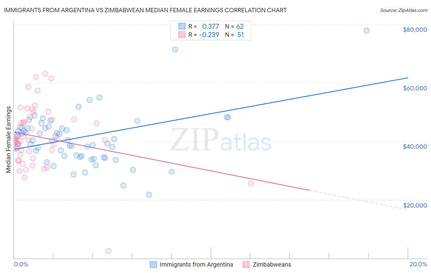 Immigrants from Argentina vs Zimbabwean Median Female Earnings