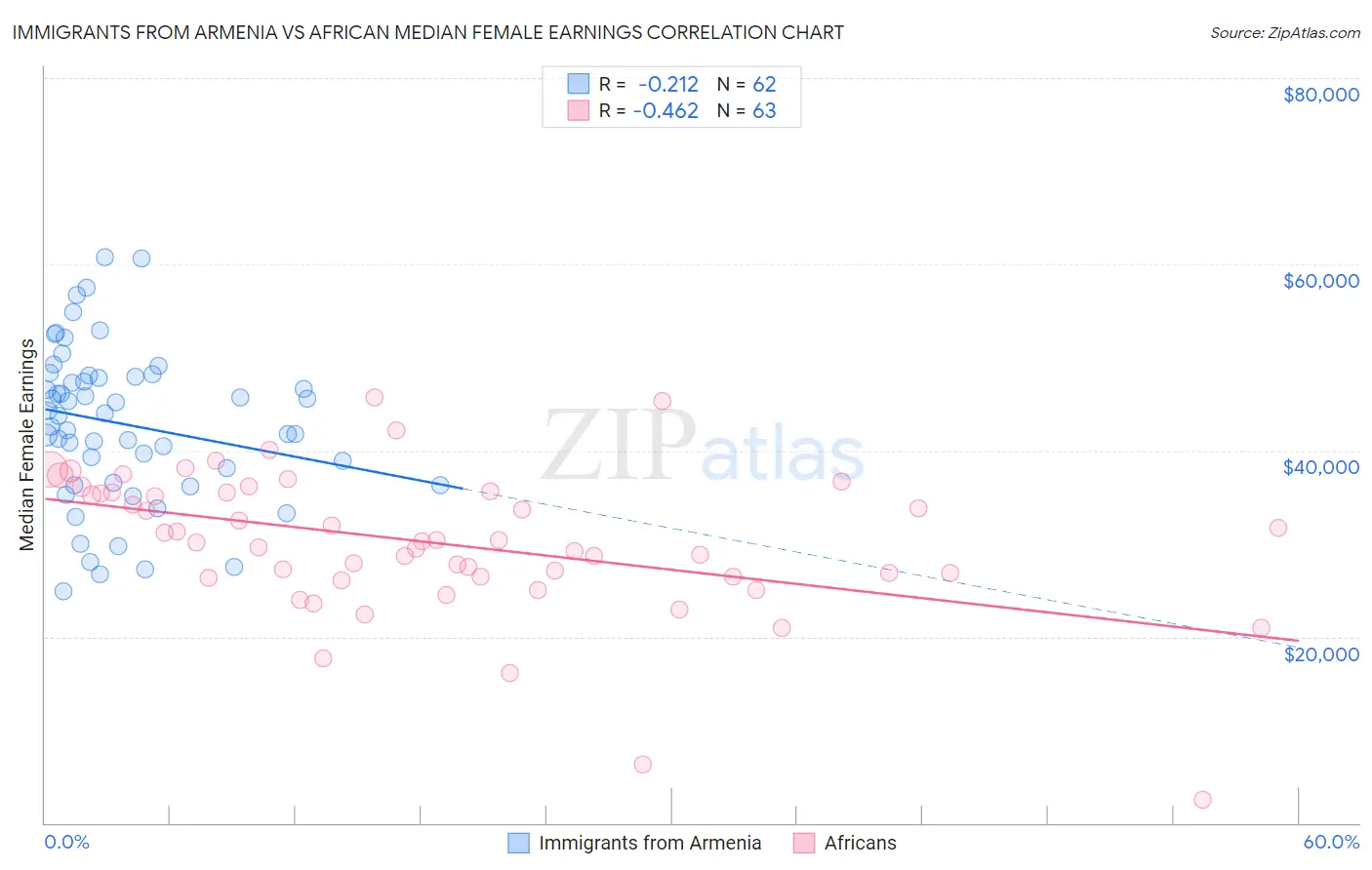 Immigrants from Armenia vs African Median Female Earnings