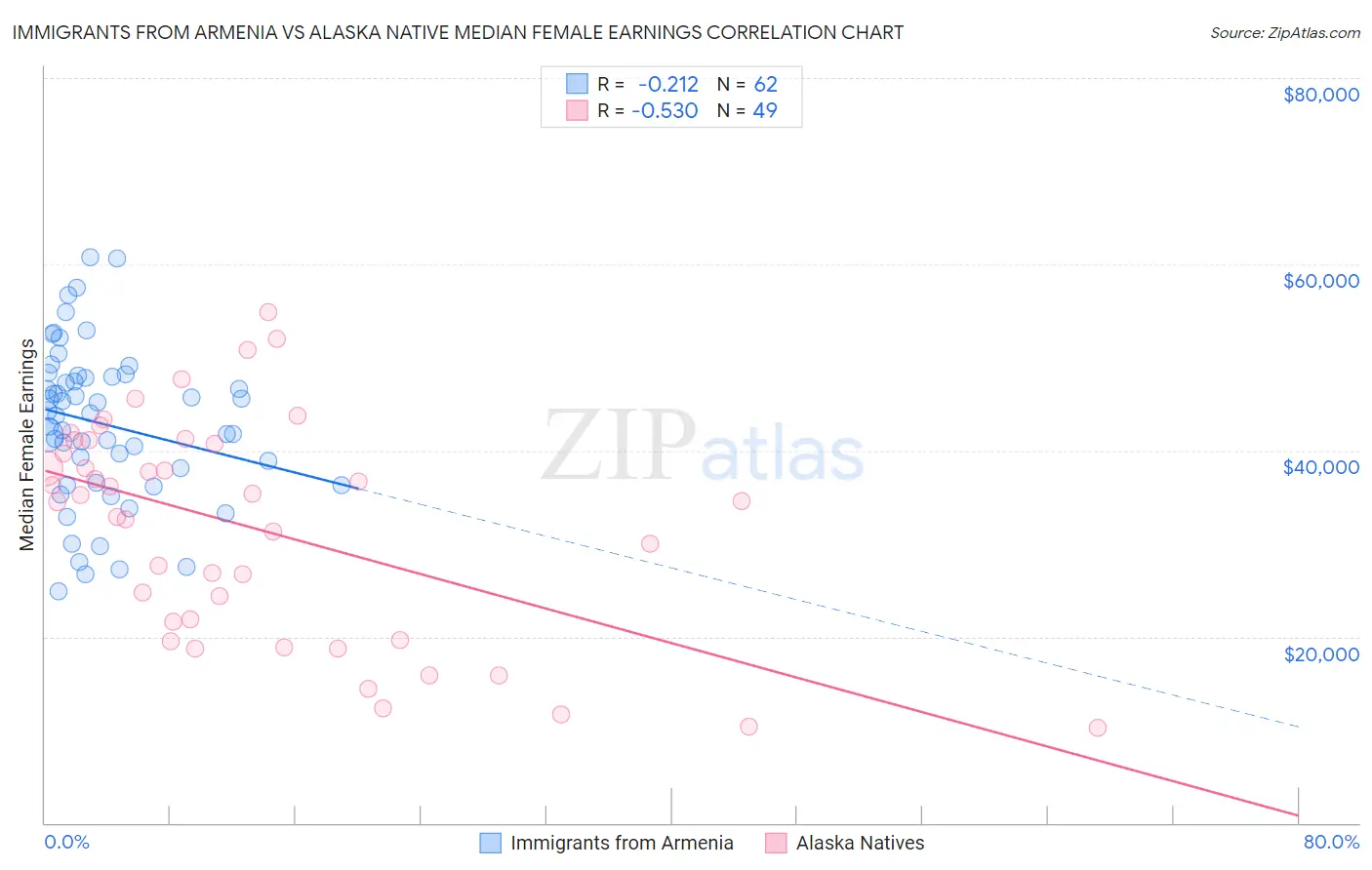 Immigrants from Armenia vs Alaska Native Median Female Earnings