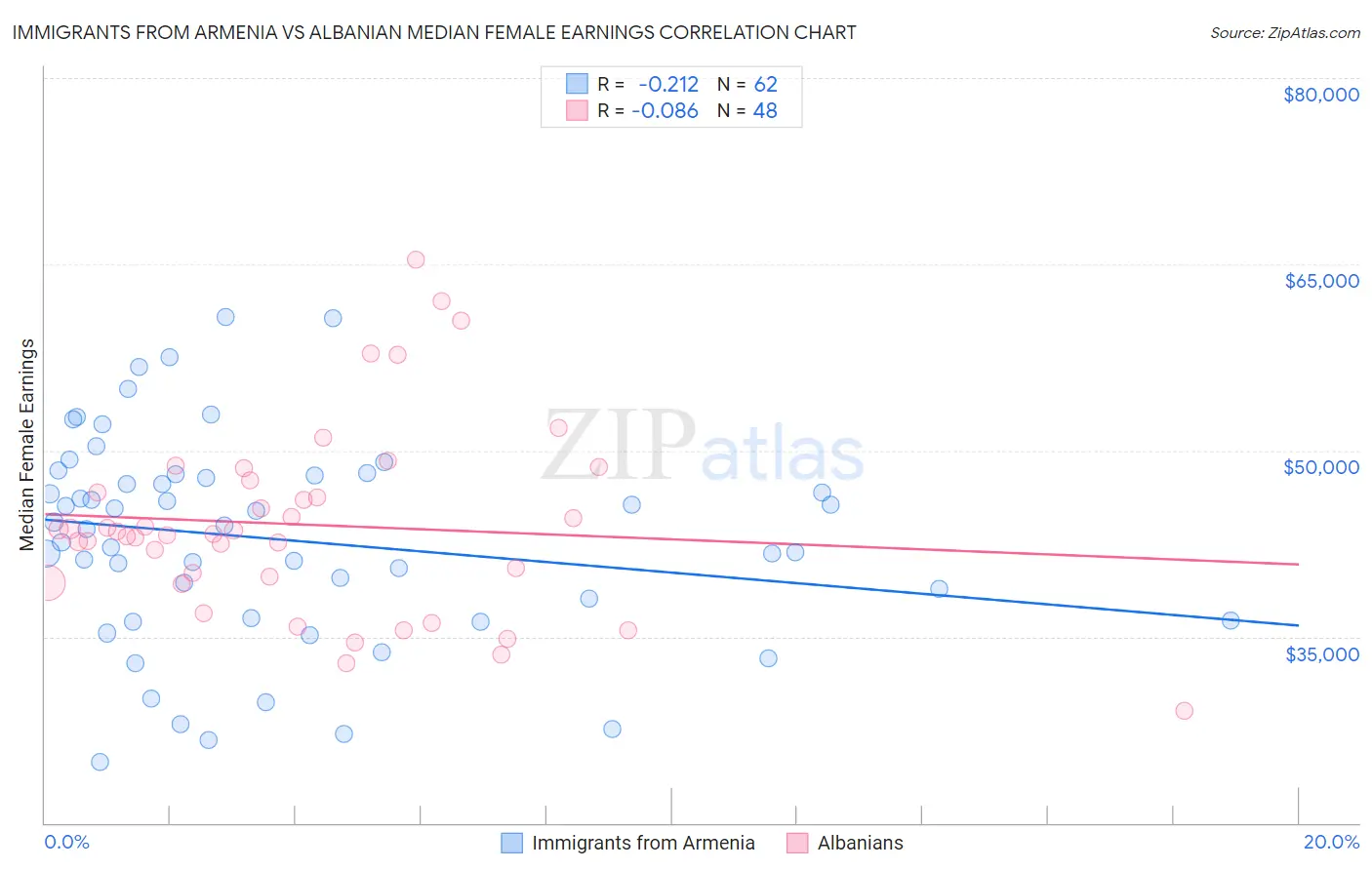 Immigrants from Armenia vs Albanian Median Female Earnings