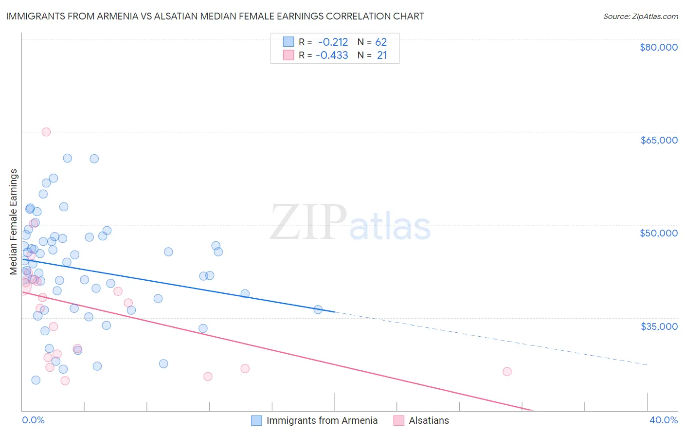 Immigrants from Armenia vs Alsatian Median Female Earnings