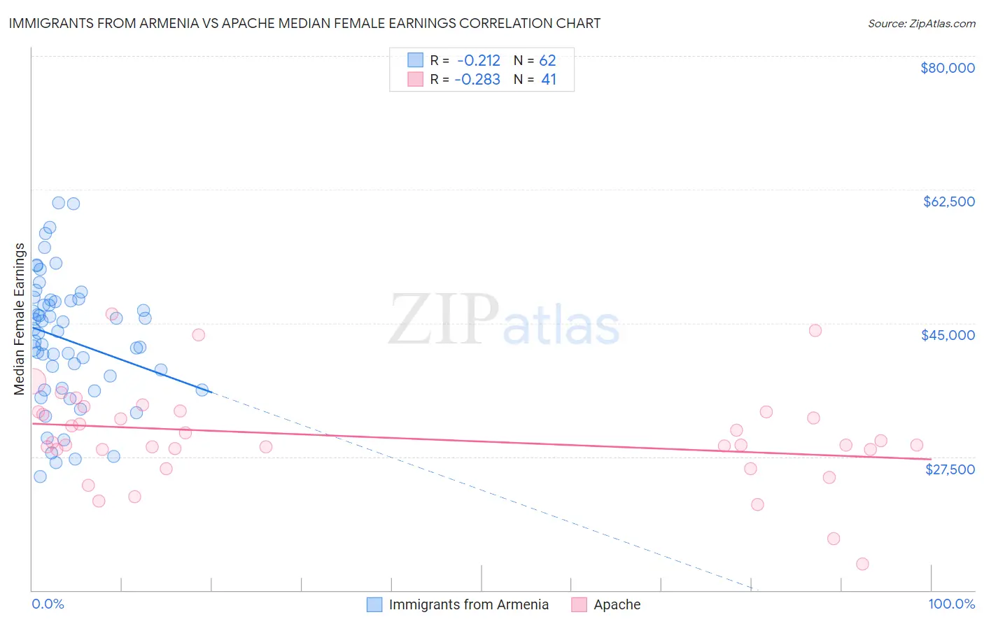 Immigrants from Armenia vs Apache Median Female Earnings