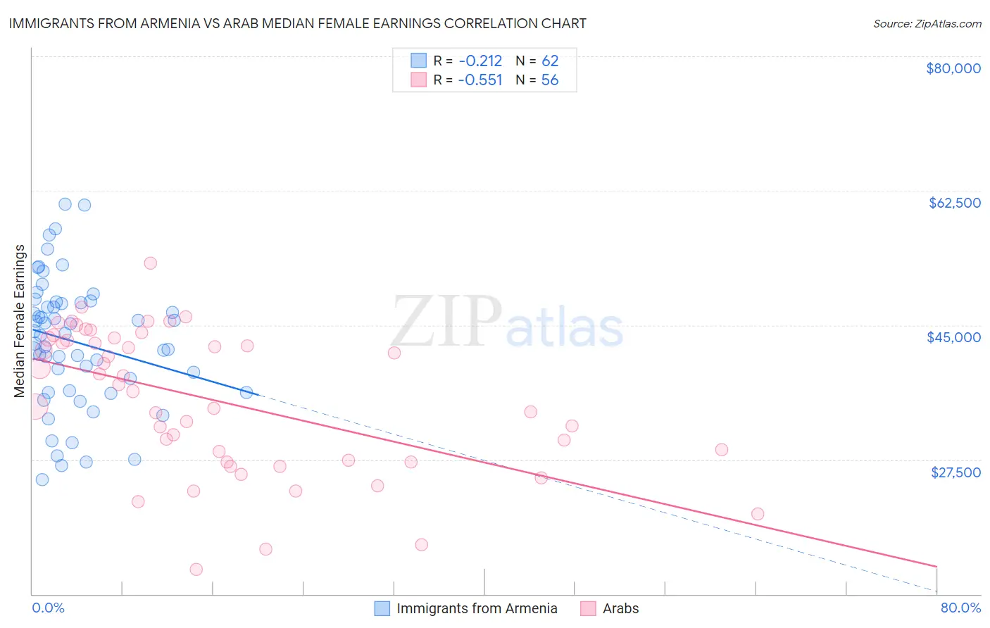 Immigrants from Armenia vs Arab Median Female Earnings