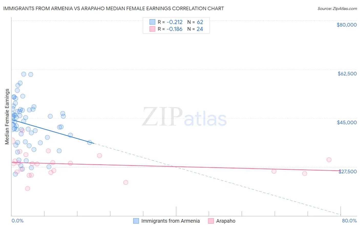 Immigrants from Armenia vs Arapaho Median Female Earnings