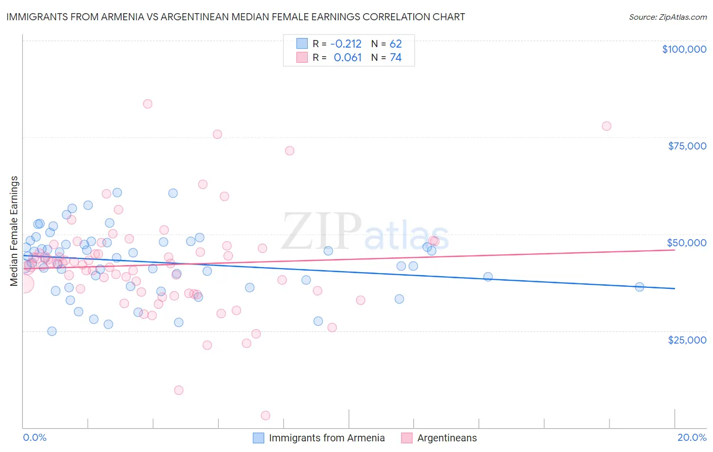 Immigrants from Armenia vs Argentinean Median Female Earnings