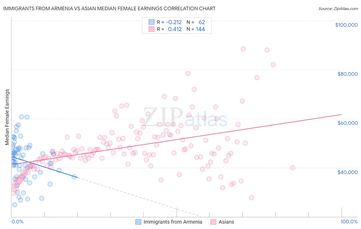 Immigrants from Armenia vs Asian Median Female Earnings