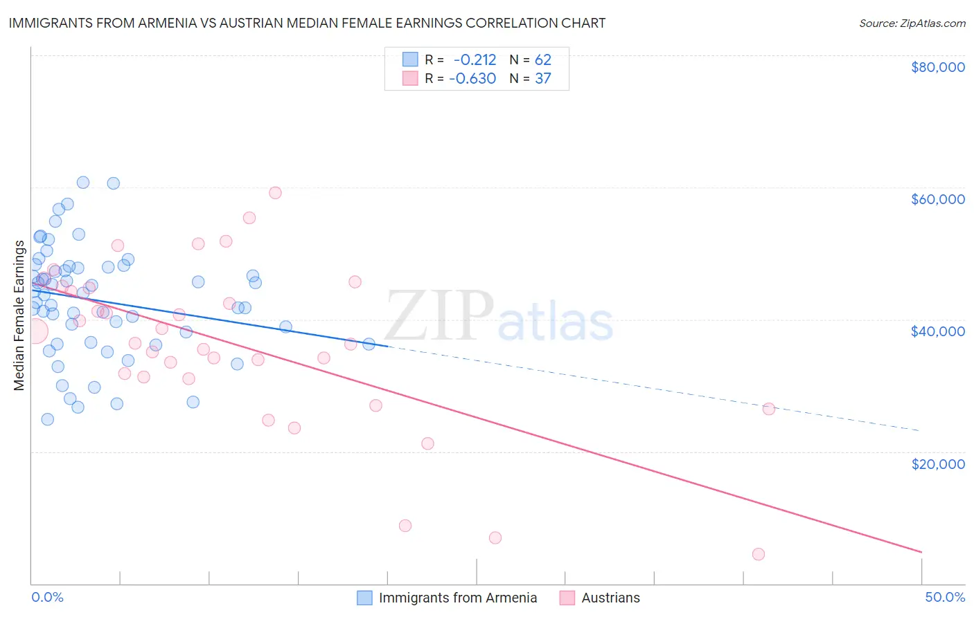 Immigrants from Armenia vs Austrian Median Female Earnings