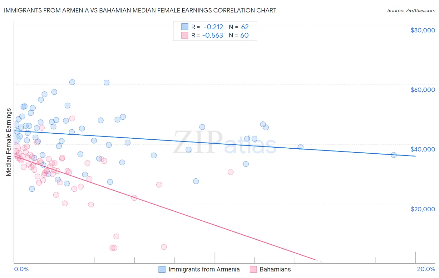 Immigrants from Armenia vs Bahamian Median Female Earnings