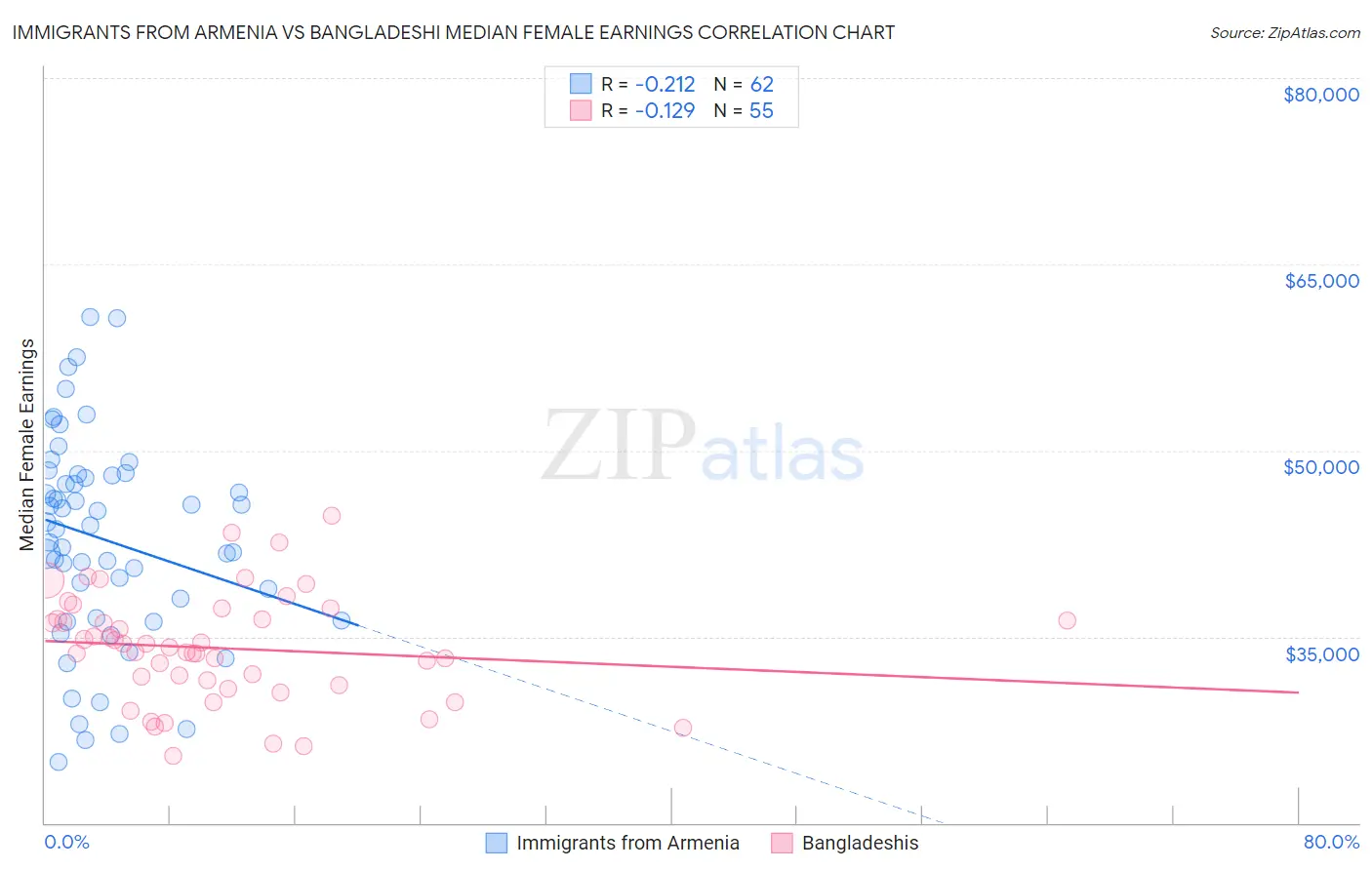 Immigrants from Armenia vs Bangladeshi Median Female Earnings