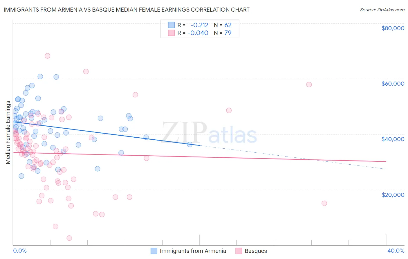 Immigrants from Armenia vs Basque Median Female Earnings