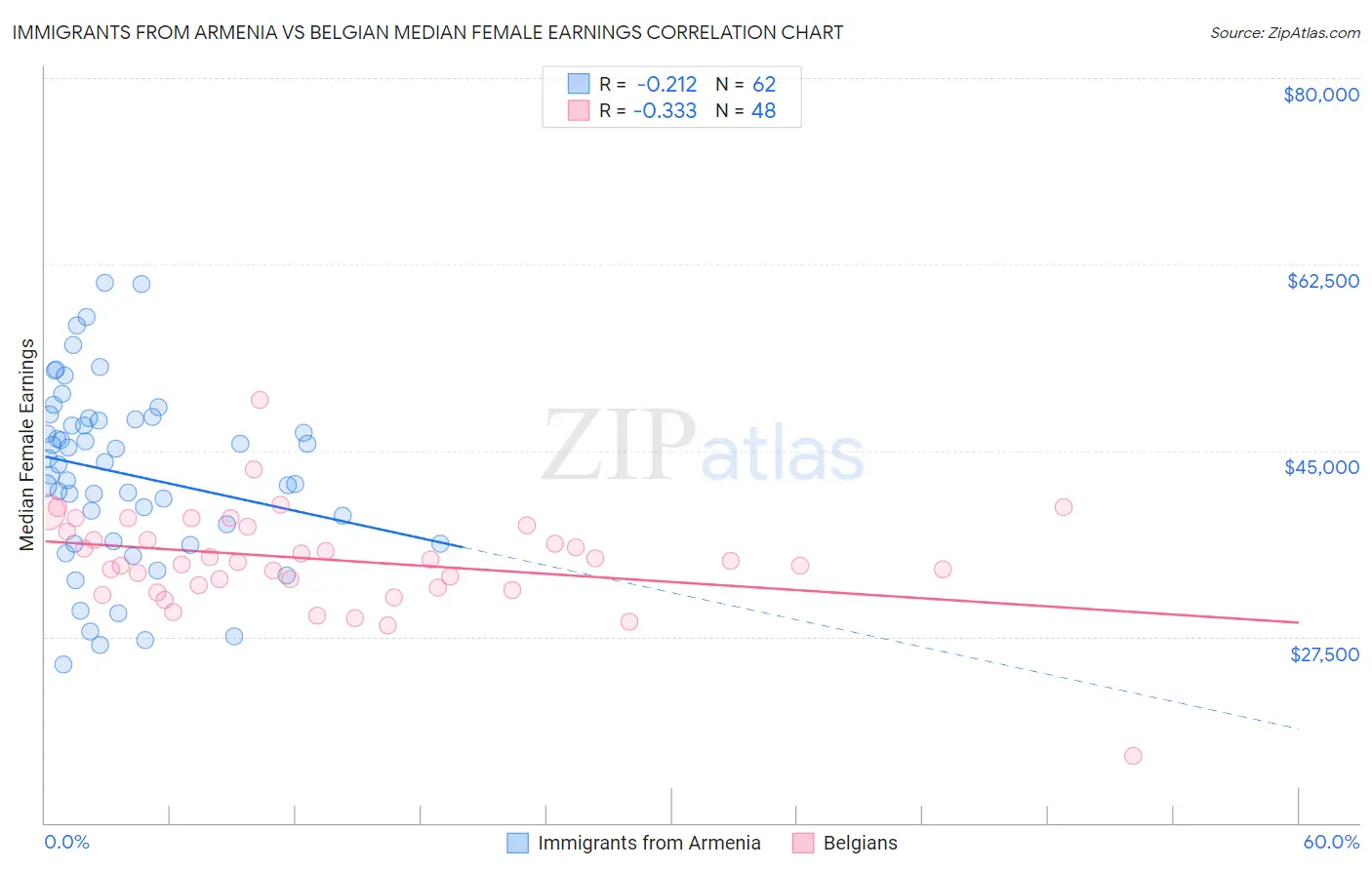 Immigrants from Armenia vs Belgian Median Female Earnings