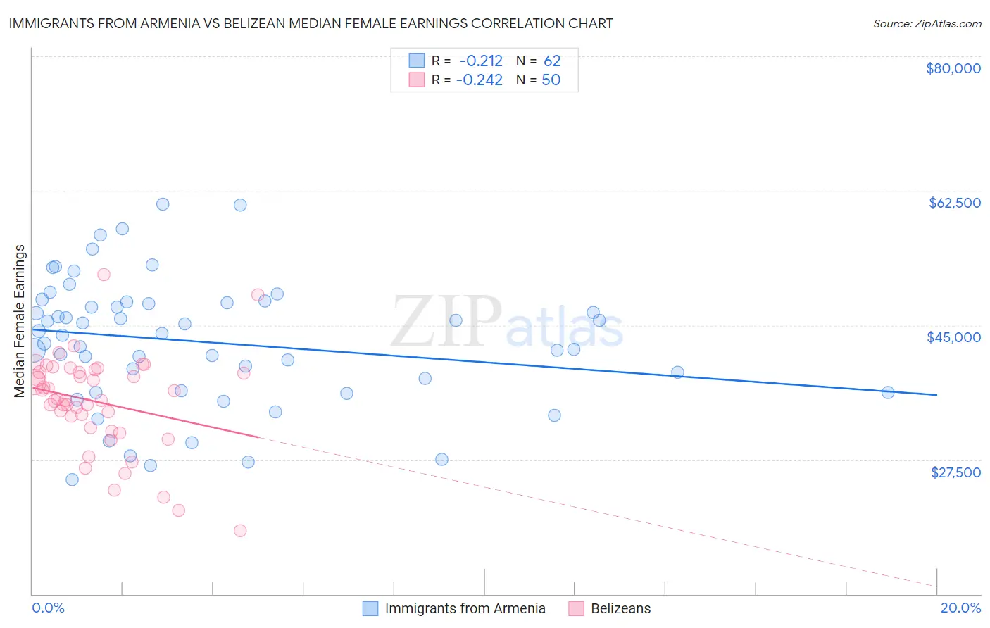 Immigrants from Armenia vs Belizean Median Female Earnings