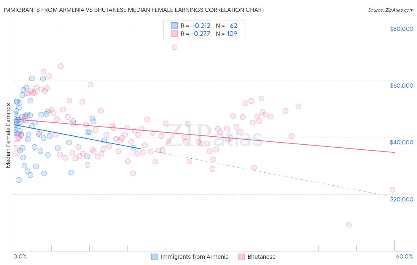 Immigrants from Armenia vs Bhutanese Median Female Earnings