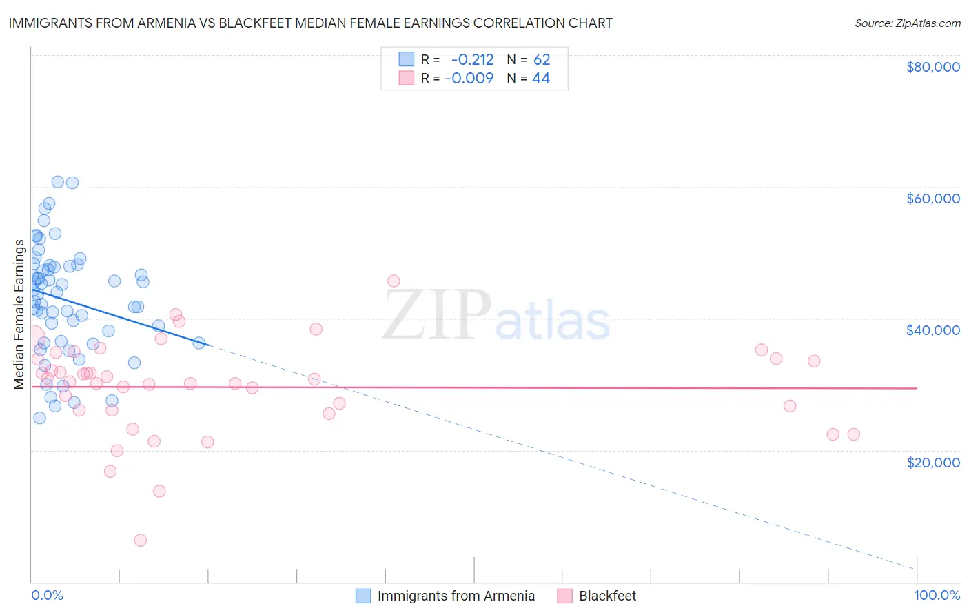 Immigrants from Armenia vs Blackfeet Median Female Earnings