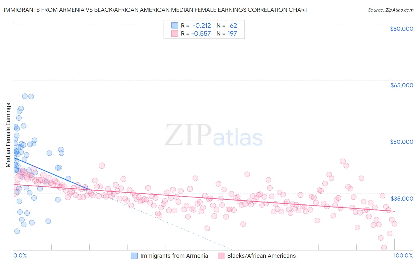 Immigrants from Armenia vs Black/African American Median Female Earnings