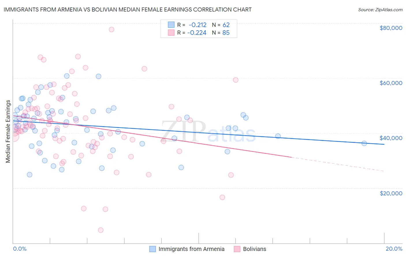 Immigrants from Armenia vs Bolivian Median Female Earnings