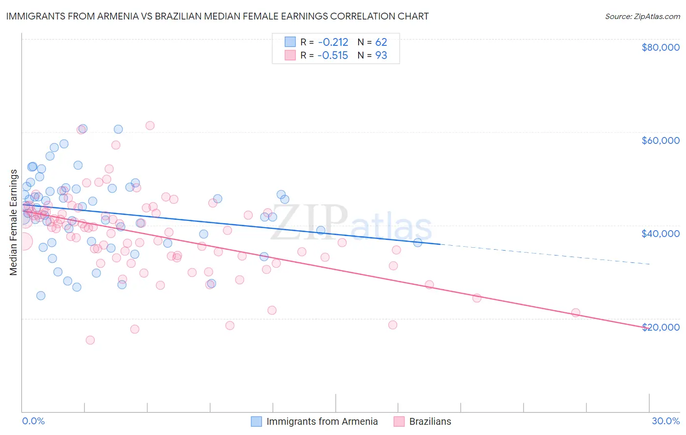 Immigrants from Armenia vs Brazilian Median Female Earnings