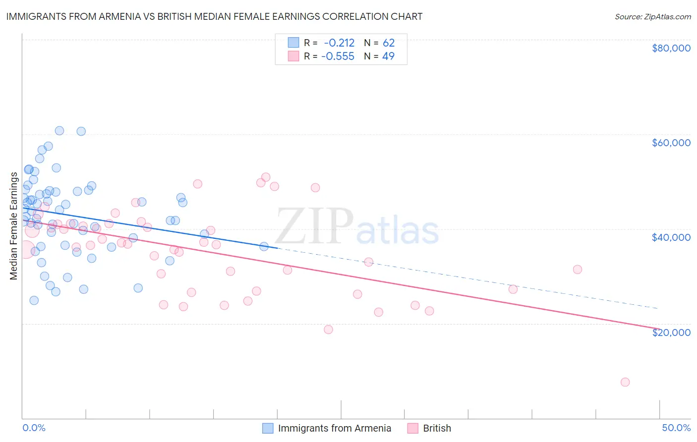 Immigrants from Armenia vs British Median Female Earnings