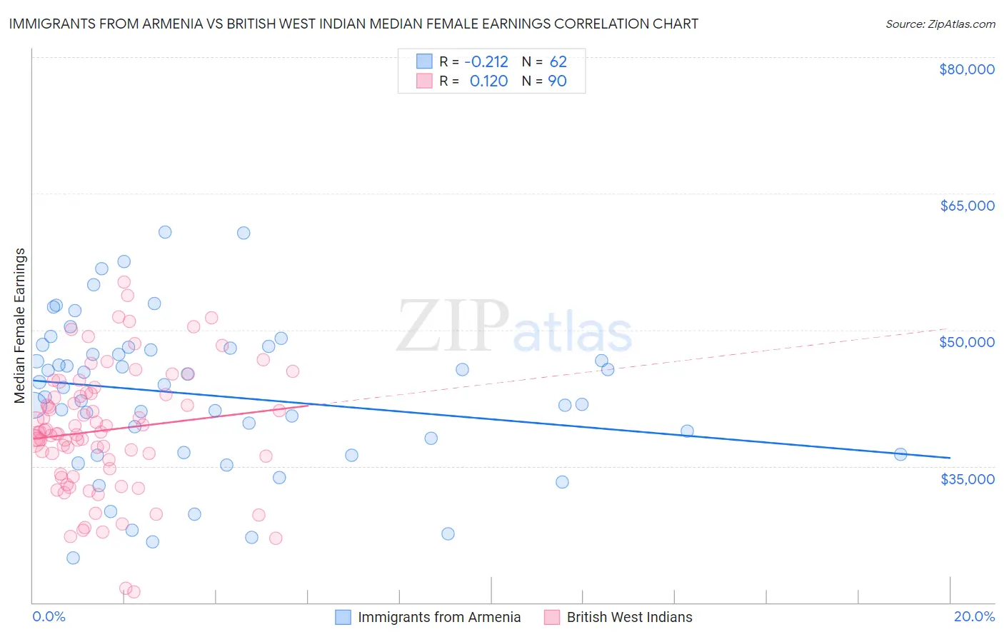 Immigrants from Armenia vs British West Indian Median Female Earnings