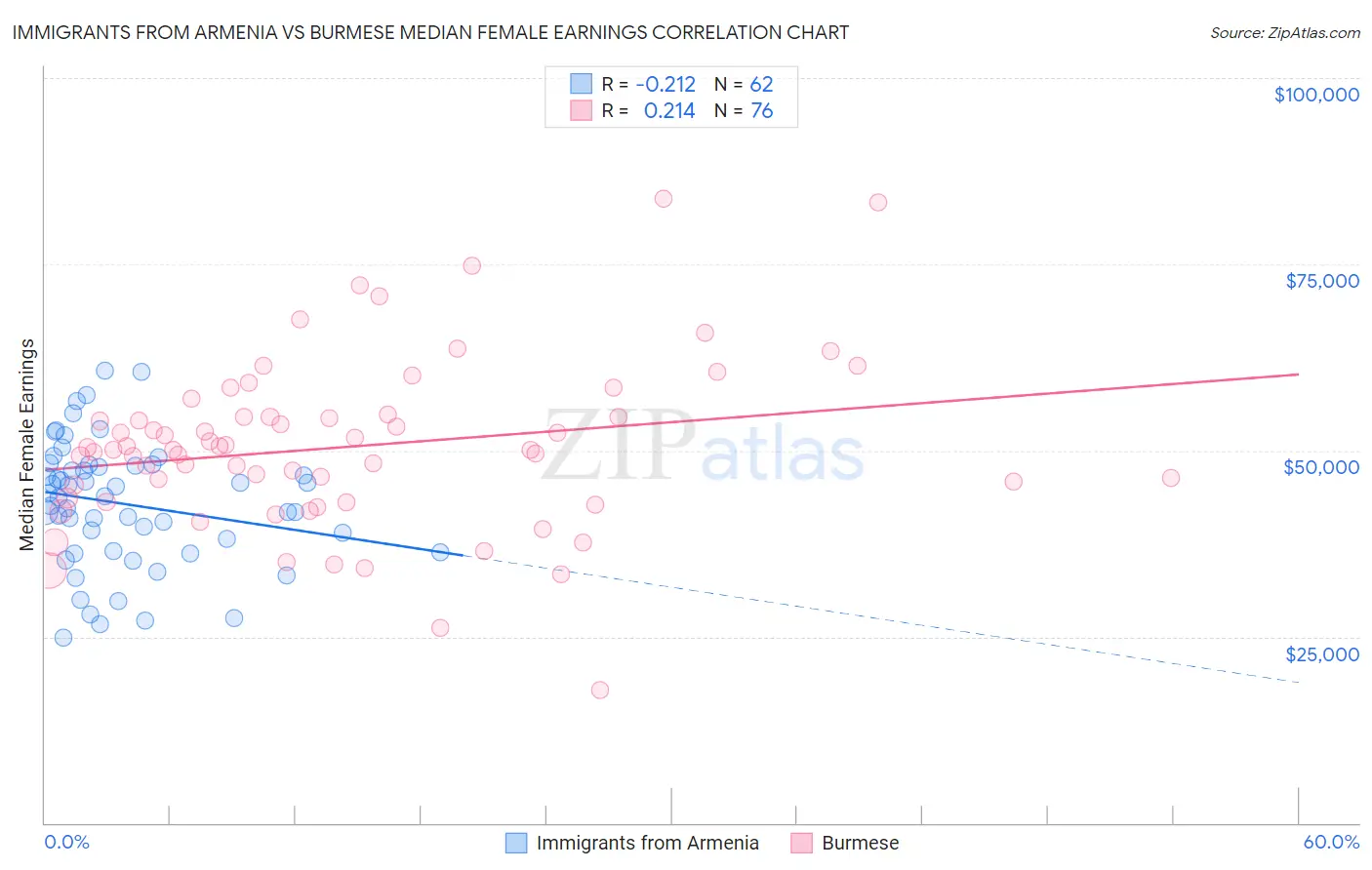 Immigrants from Armenia vs Burmese Median Female Earnings