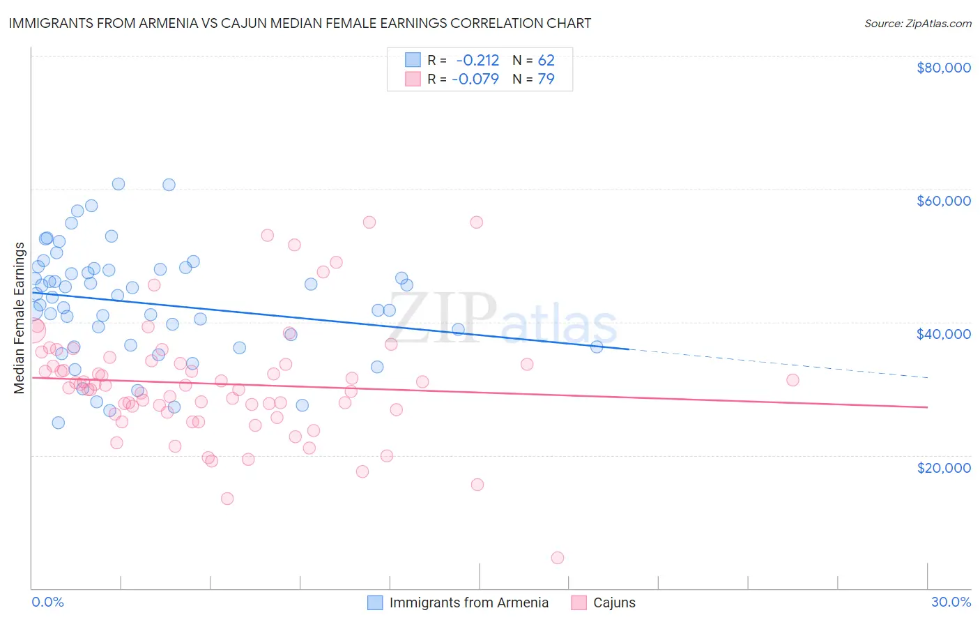 Immigrants from Armenia vs Cajun Median Female Earnings