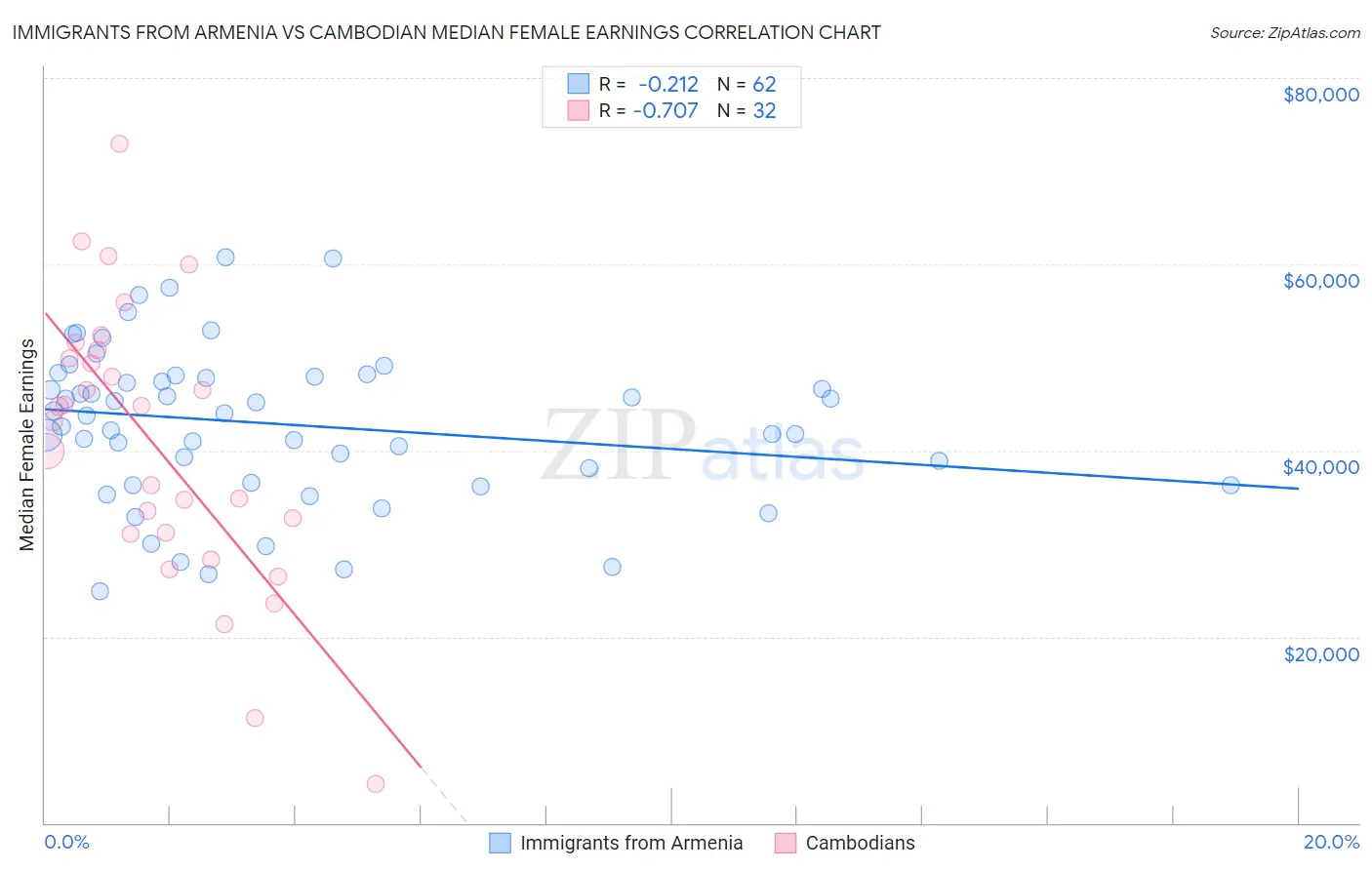 Immigrants from Armenia vs Cambodian Median Female Earnings