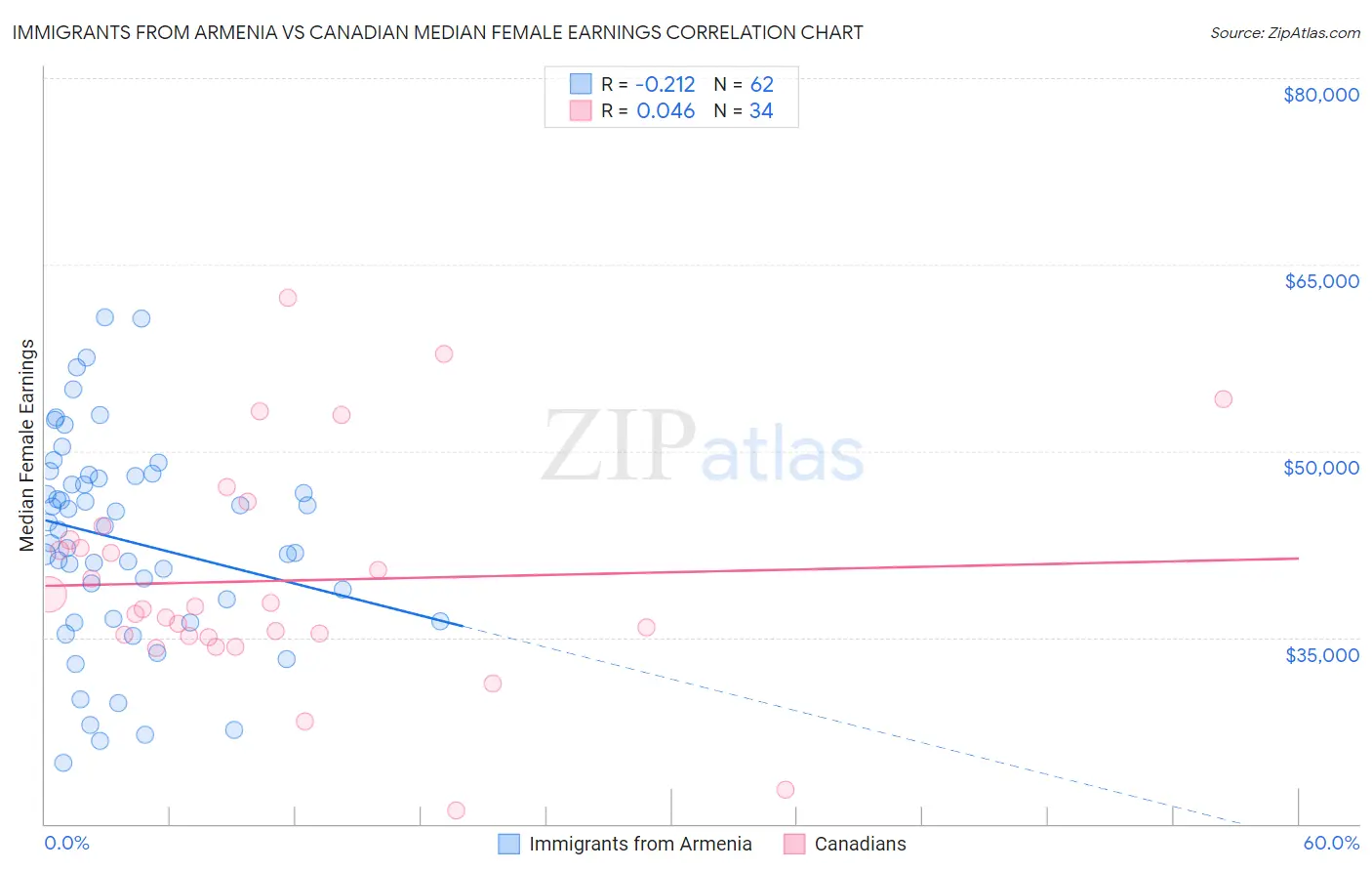 Immigrants from Armenia vs Canadian Median Female Earnings