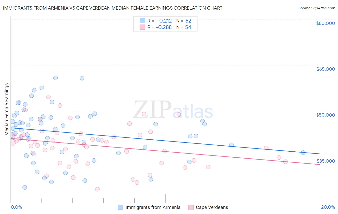 Immigrants from Armenia vs Cape Verdean Median Female Earnings