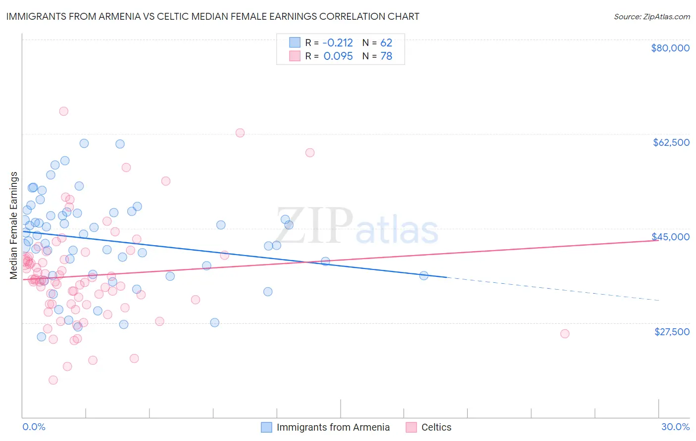 Immigrants from Armenia vs Celtic Median Female Earnings