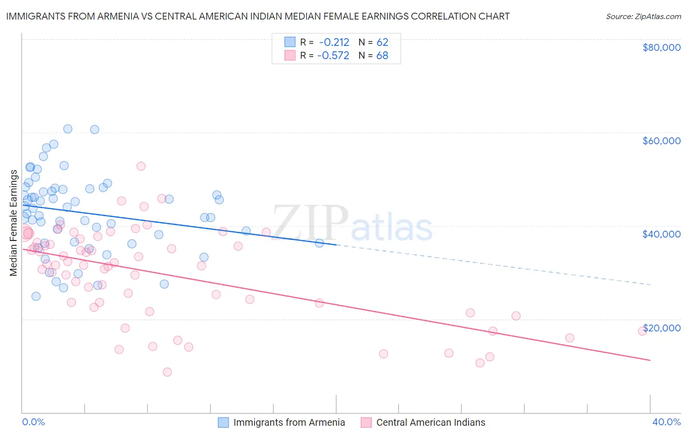 Immigrants from Armenia vs Central American Indian Median Female Earnings