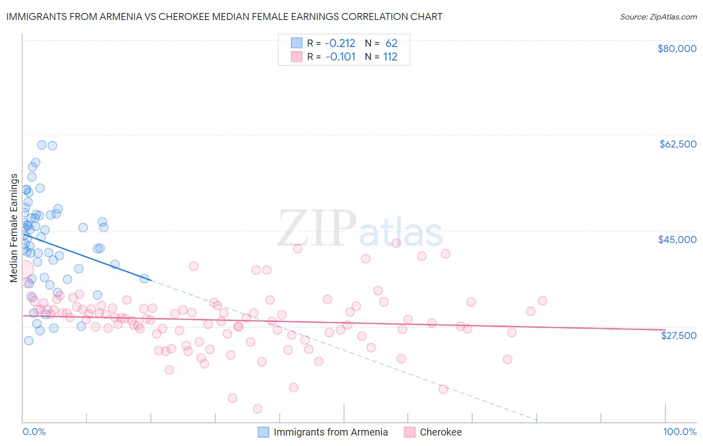 Immigrants from Armenia vs Cherokee Median Female Earnings