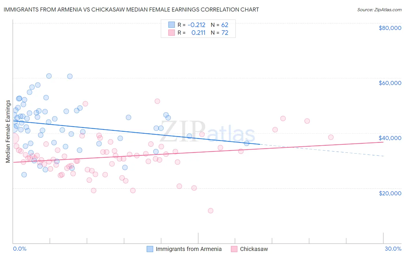 Immigrants from Armenia vs Chickasaw Median Female Earnings