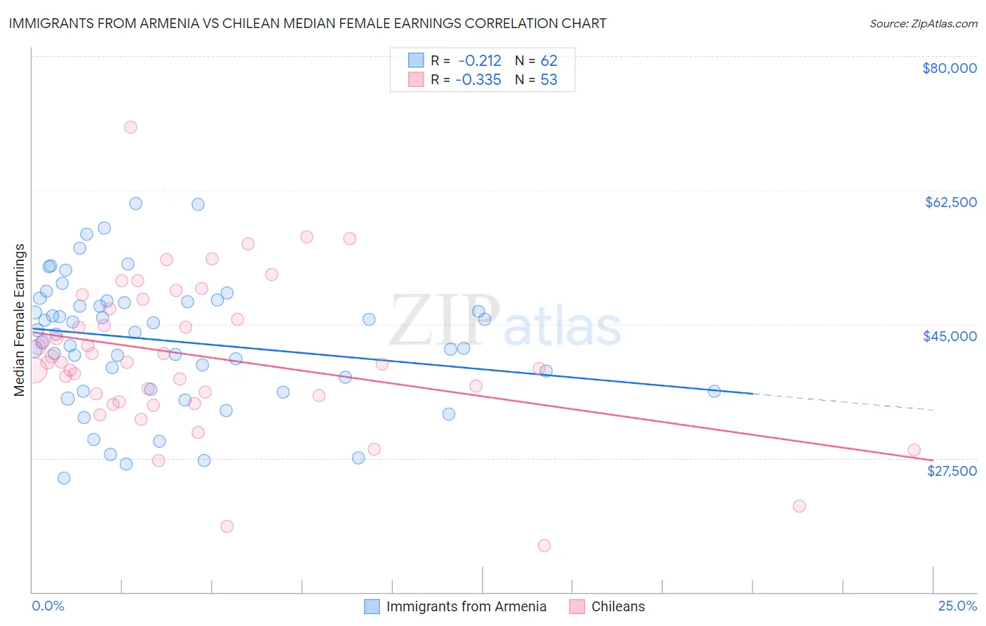 Immigrants from Armenia vs Chilean Median Female Earnings