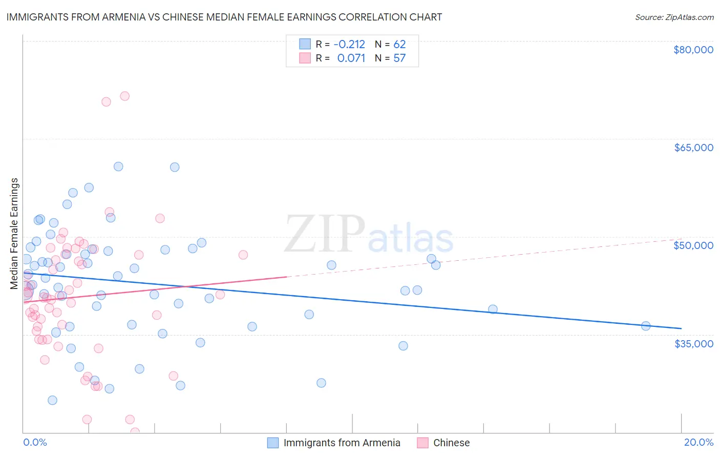 Immigrants from Armenia vs Chinese Median Female Earnings