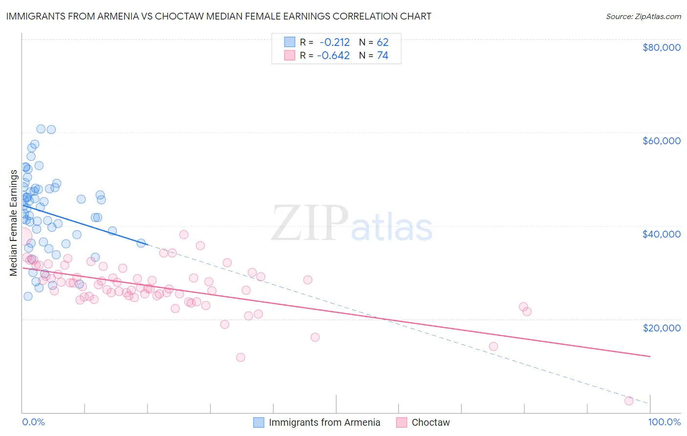 Immigrants from Armenia vs Choctaw Median Female Earnings