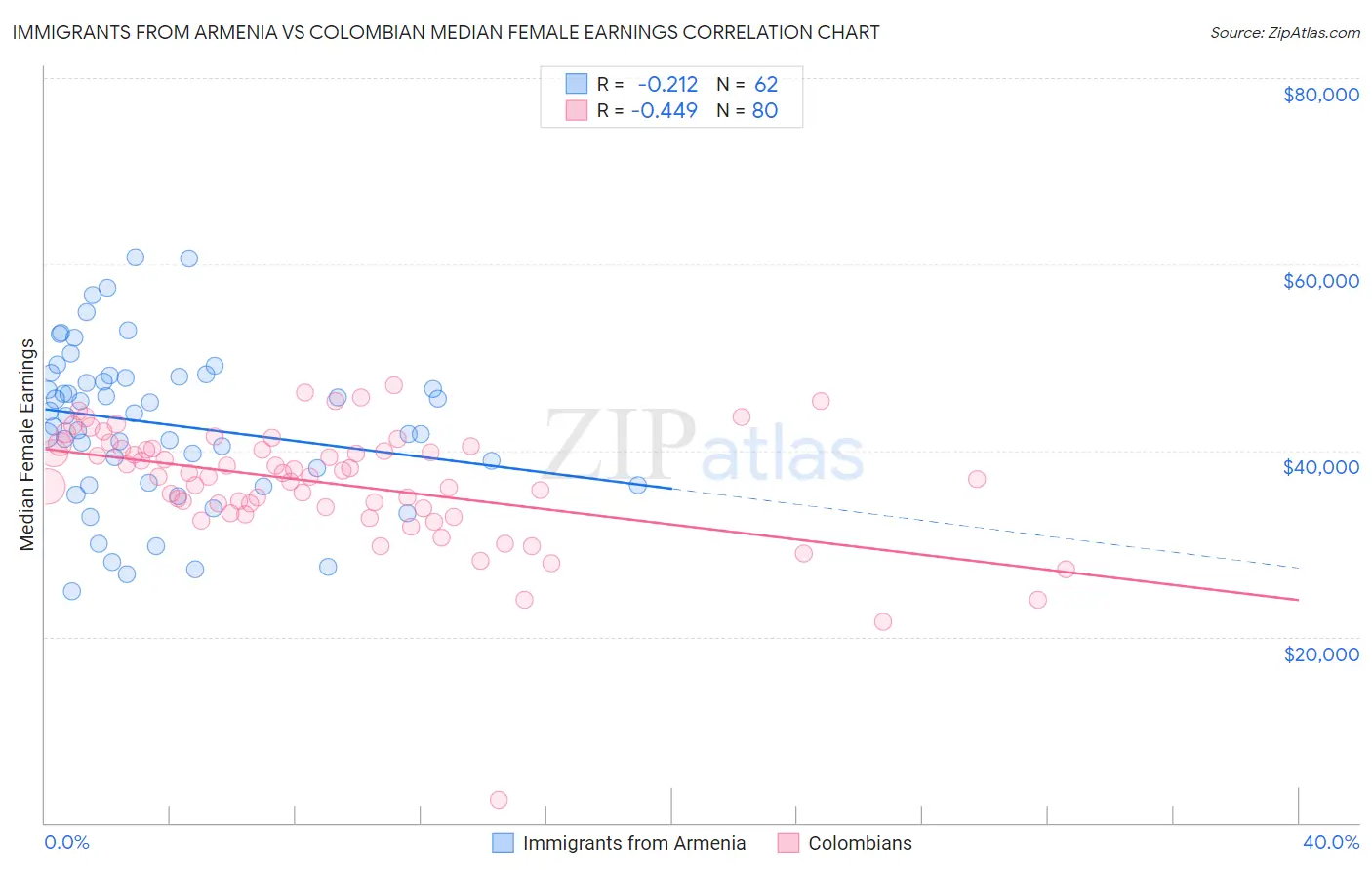 Immigrants from Armenia vs Colombian Median Female Earnings