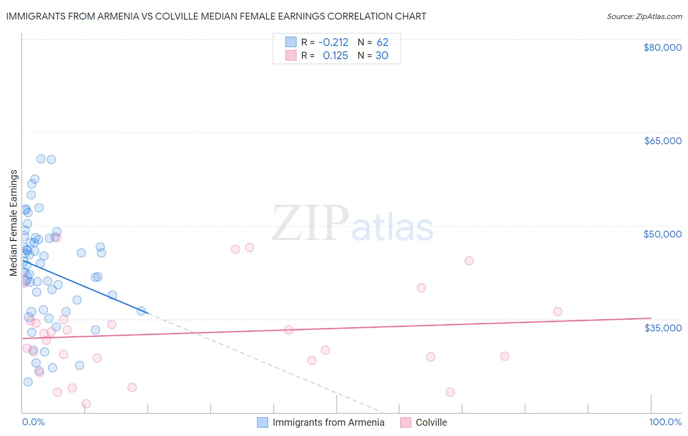 Immigrants from Armenia vs Colville Median Female Earnings