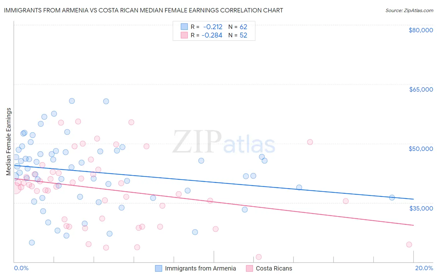 Immigrants from Armenia vs Costa Rican Median Female Earnings