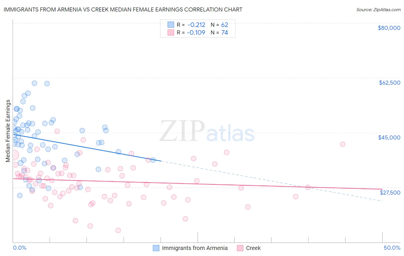 Immigrants from Armenia vs Creek Median Female Earnings