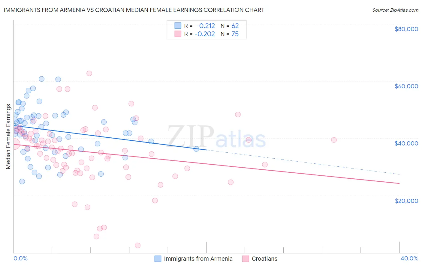 Immigrants from Armenia vs Croatian Median Female Earnings