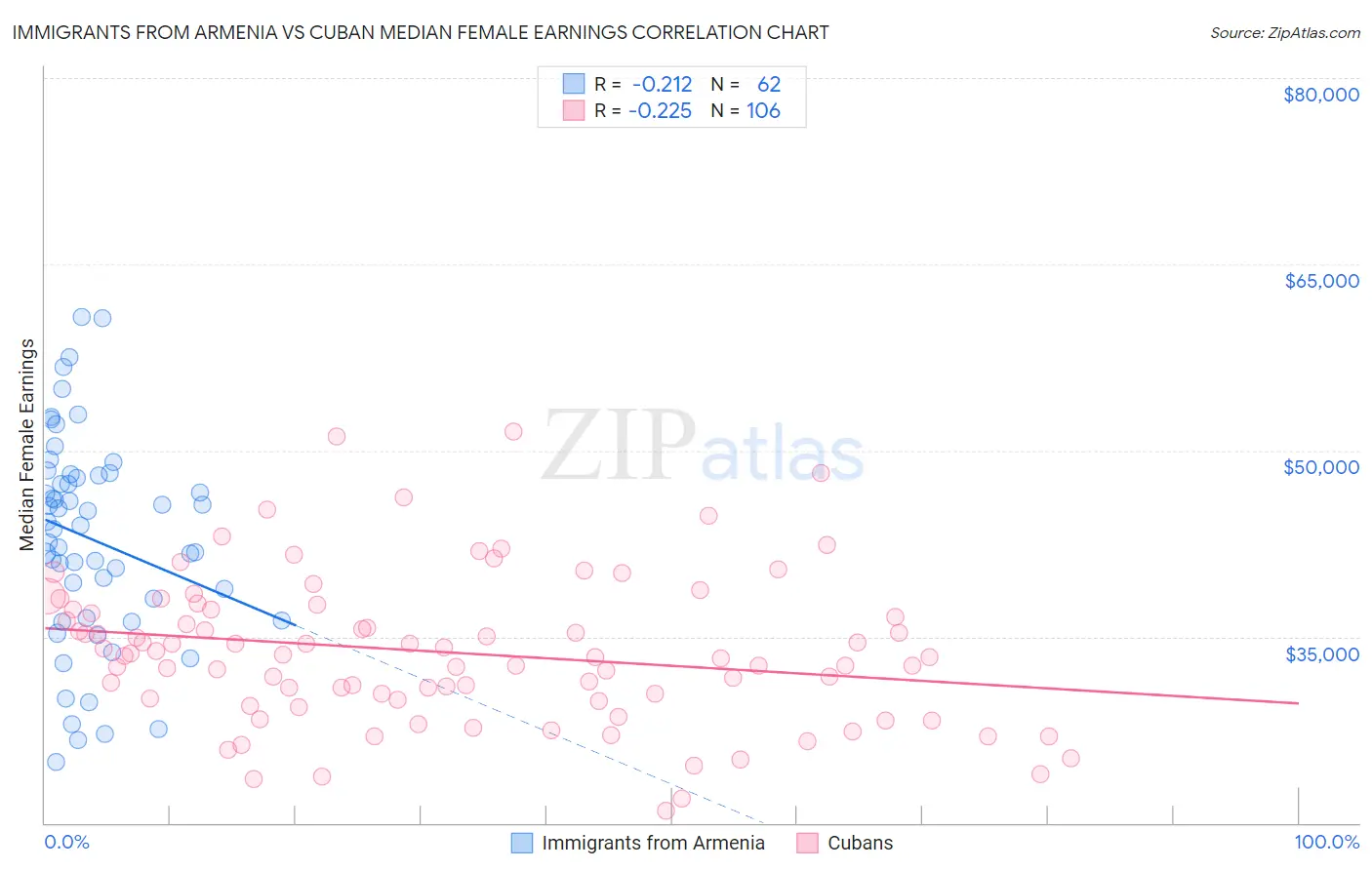 Immigrants from Armenia vs Cuban Median Female Earnings