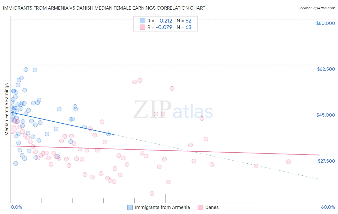 Immigrants from Armenia vs Danish Median Female Earnings