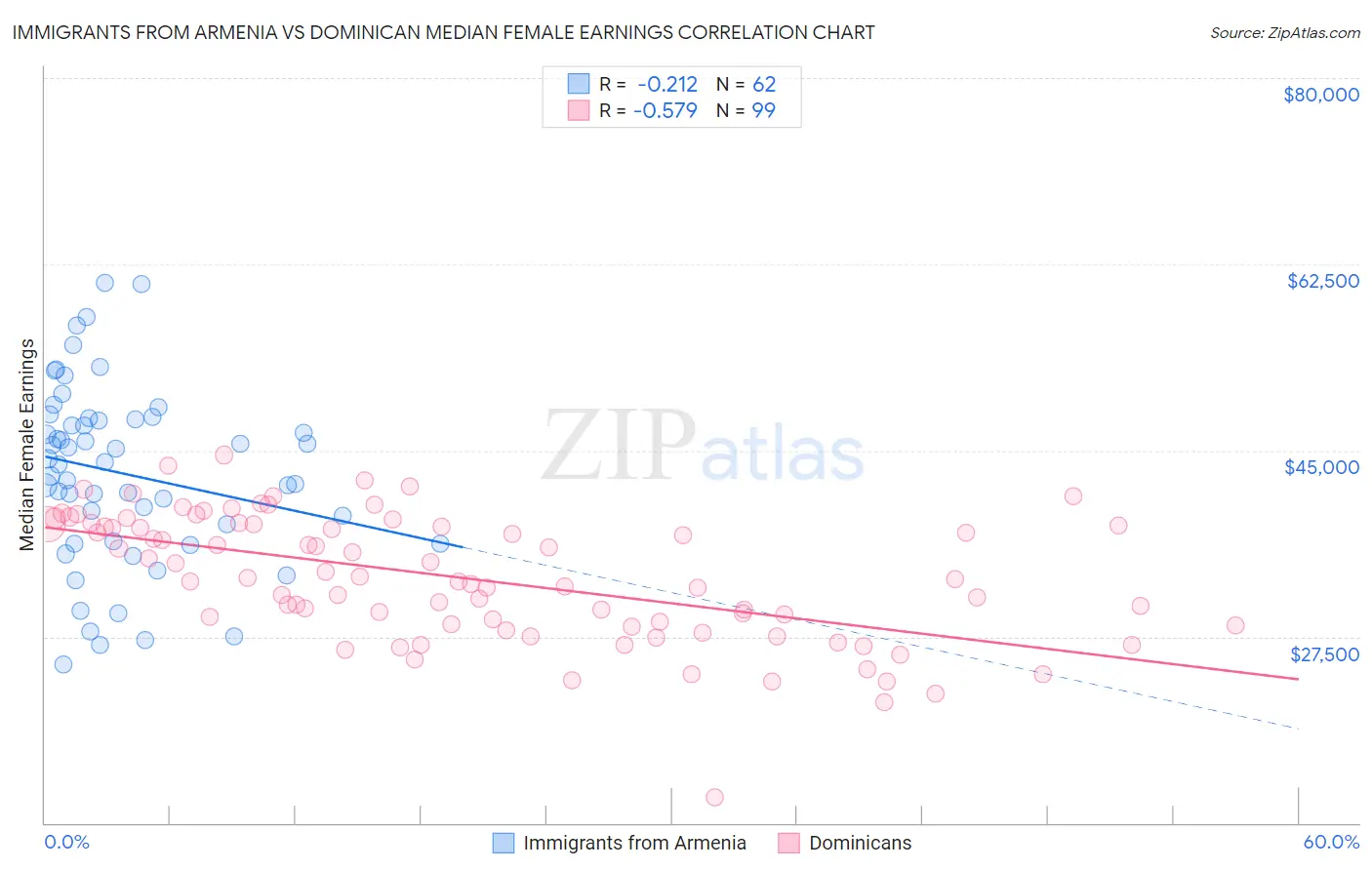 Immigrants from Armenia vs Dominican Median Female Earnings