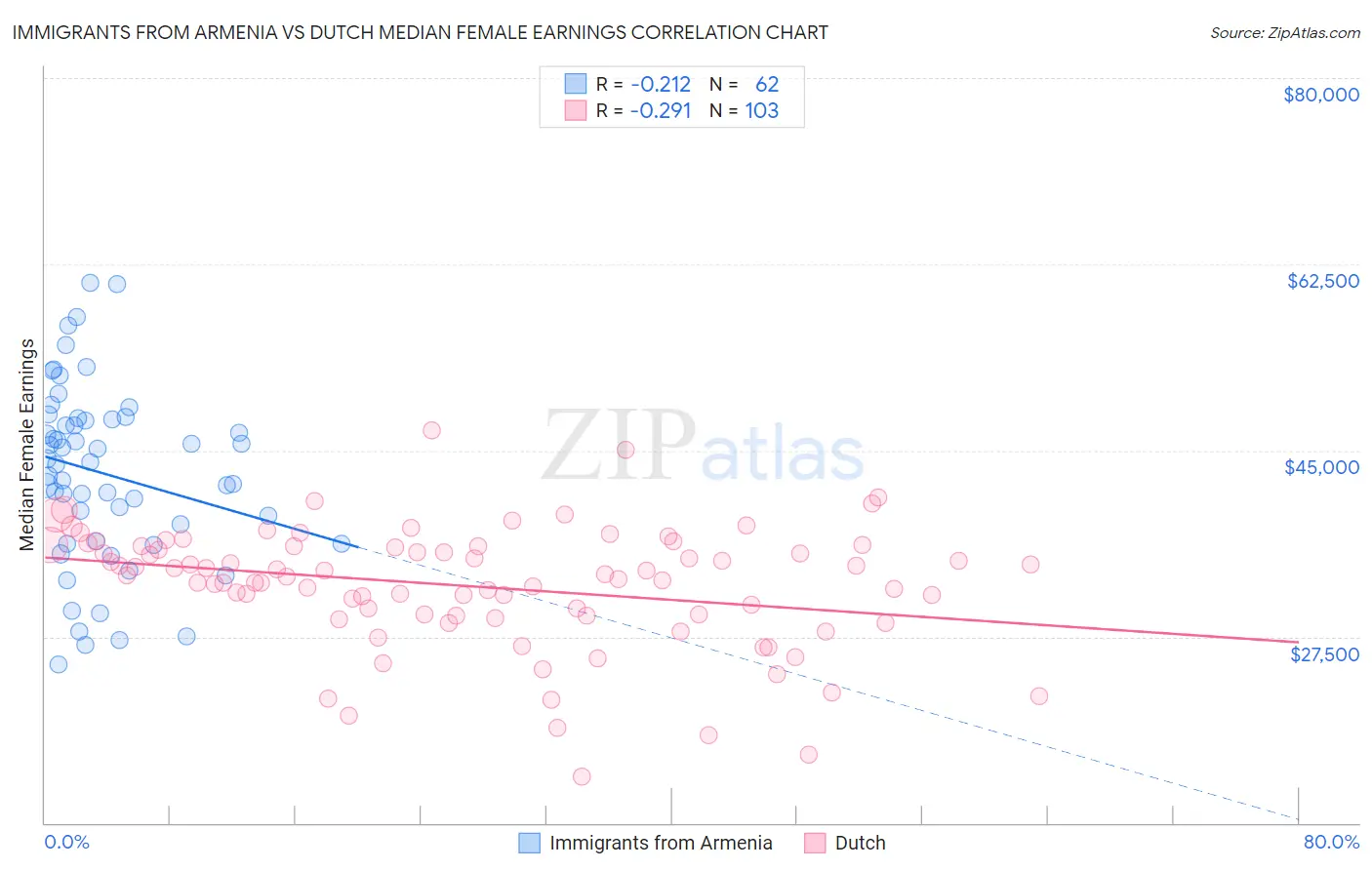 Immigrants from Armenia vs Dutch Median Female Earnings