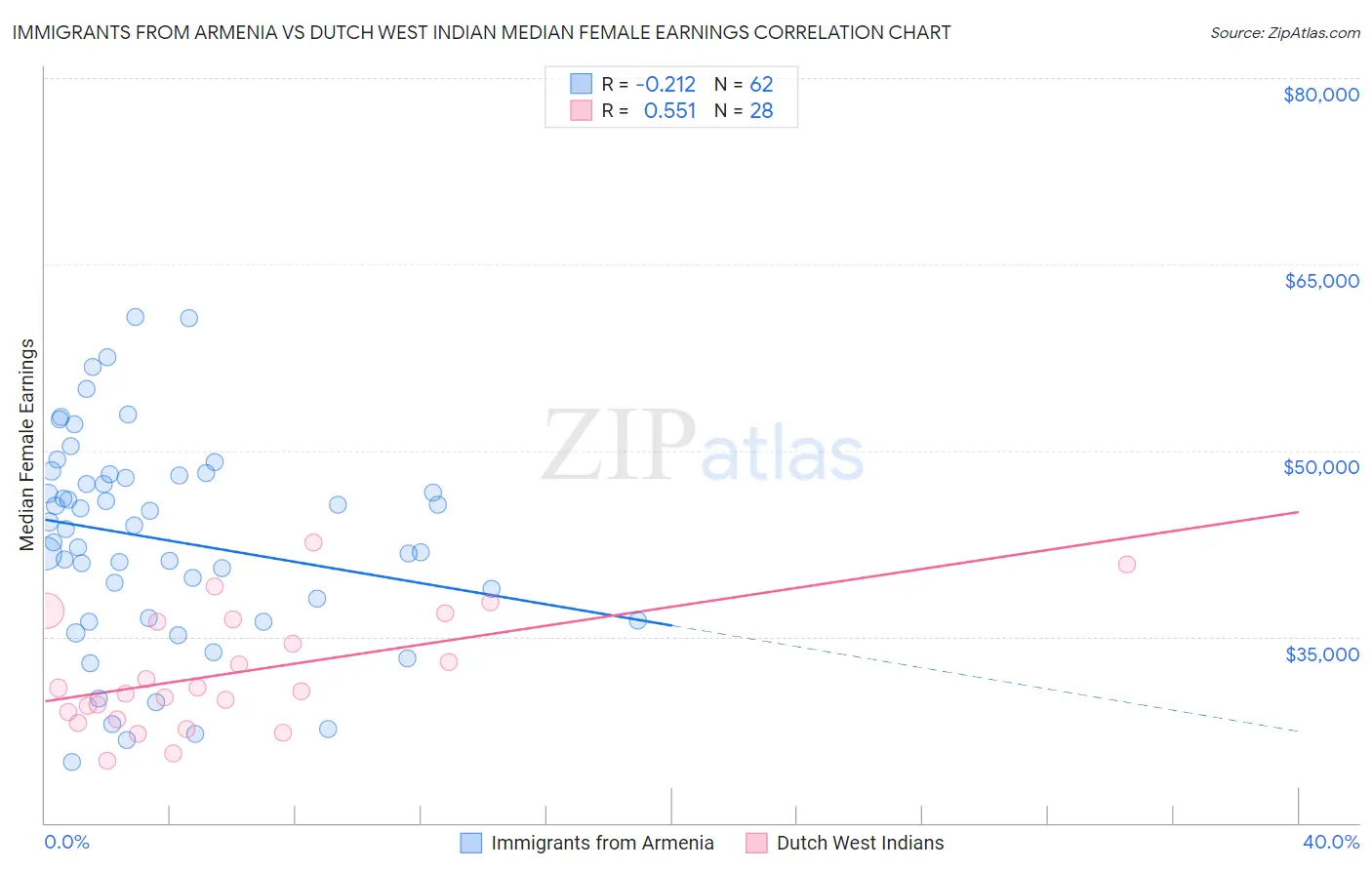 Immigrants from Armenia vs Dutch West Indian Median Female Earnings