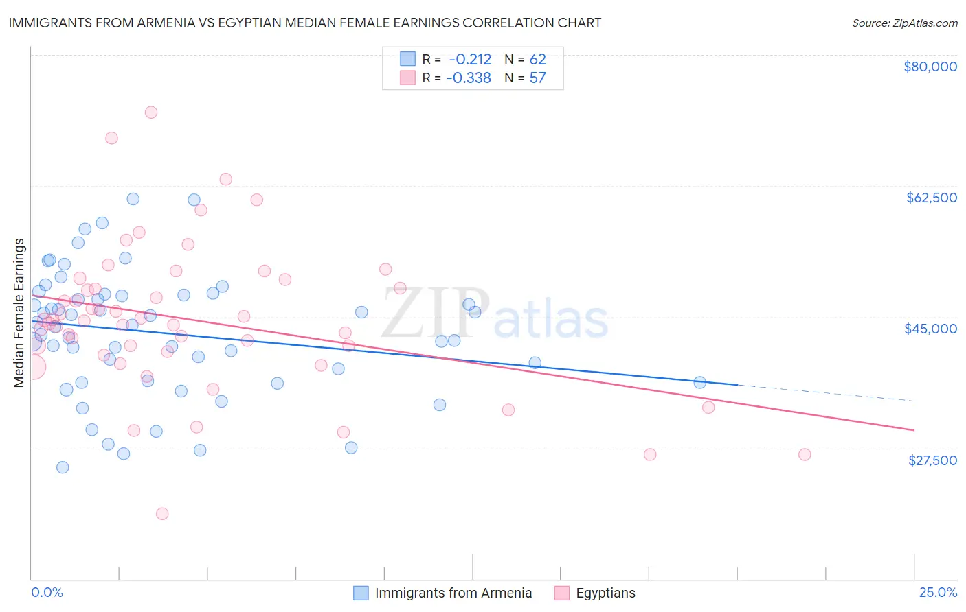 Immigrants from Armenia vs Egyptian Median Female Earnings