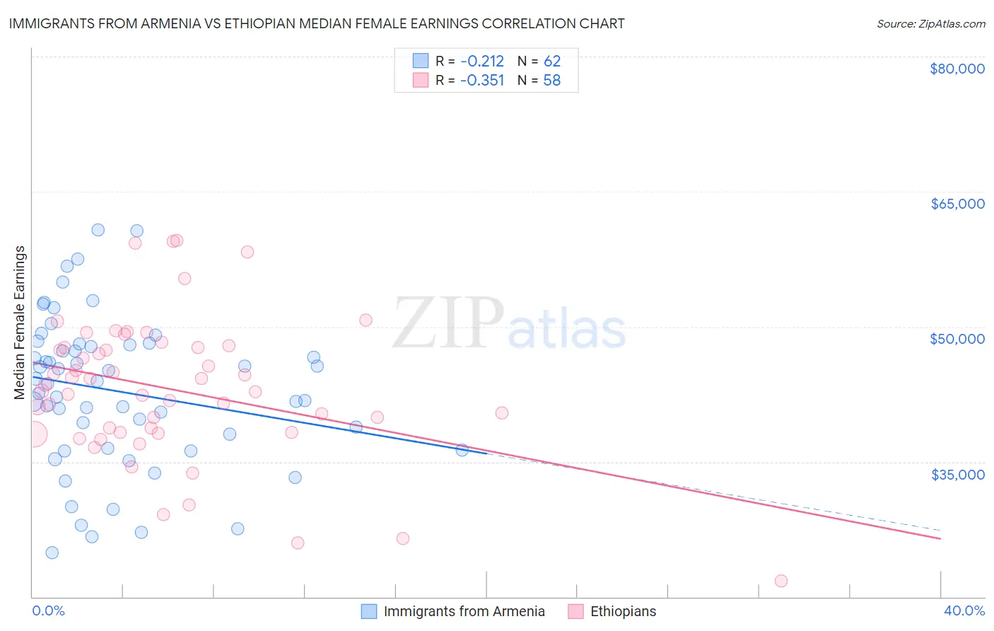 Immigrants from Armenia vs Ethiopian Median Female Earnings