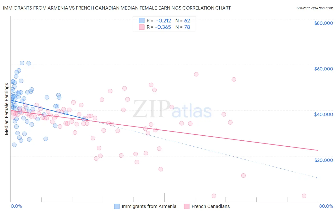 Immigrants from Armenia vs French Canadian Median Female Earnings