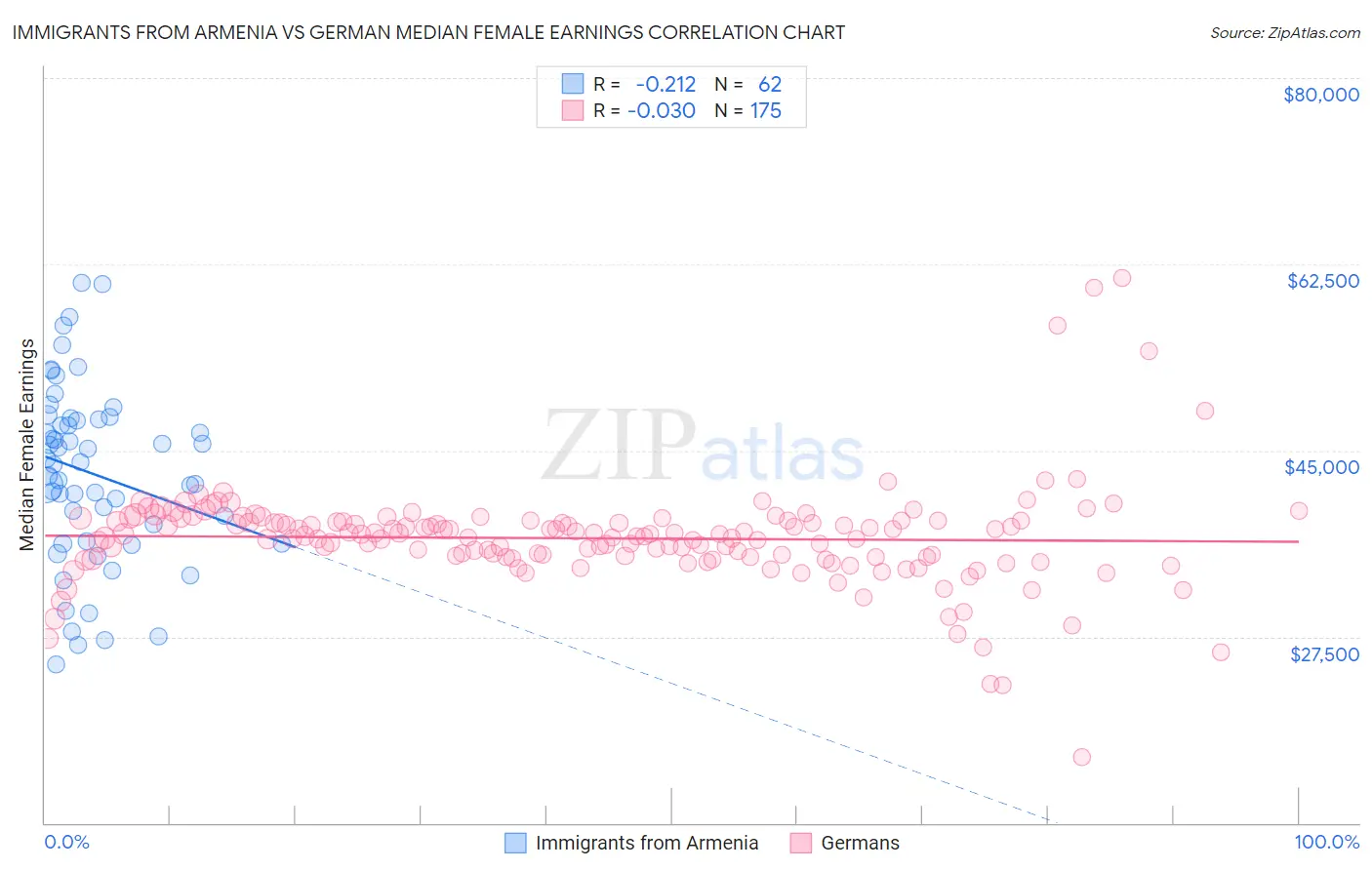 Immigrants from Armenia vs German Median Female Earnings