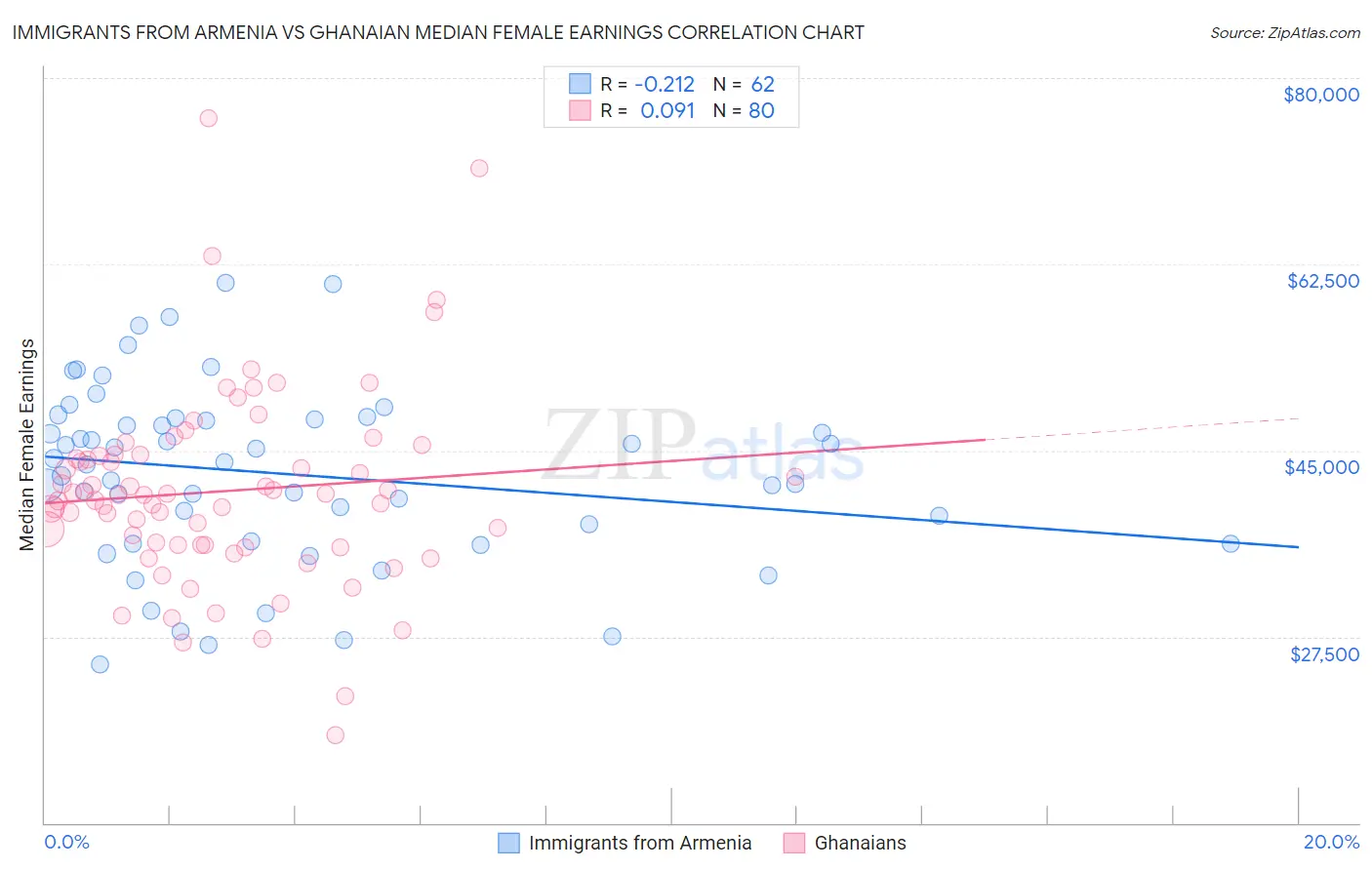 Immigrants from Armenia vs Ghanaian Median Female Earnings